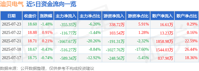 股票行情快报：迪贝电气（603320）7月23日主力资金净卖出355.33万元