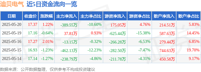 股票行情快报：迪贝电气（603320）5月20日主力资金净卖出389.55万元