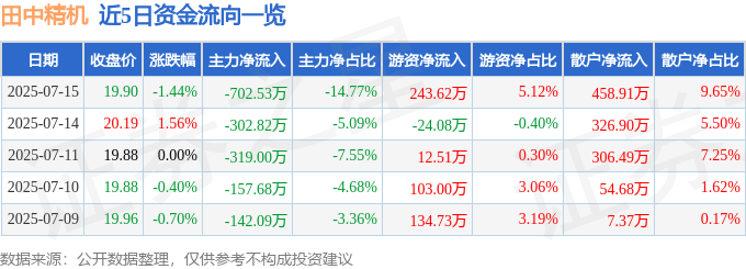 股票行情快报：田中精机（300461）7月15日主力资金净卖出702.53万元