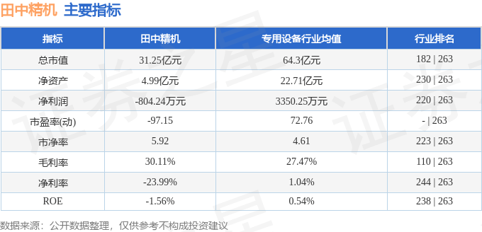 股票行情快报：田中精机（300461）7月15日主力资金净卖出702.53万元