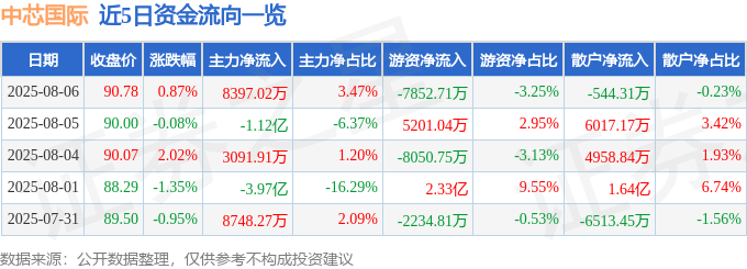 股票行情快报：中芯国际（688981）8月6日主力资金净买入8397.02万元