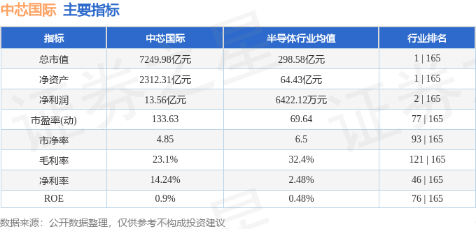 股票行情快报：中芯国际（688981）8月6日主力资金净买入8397.02万元