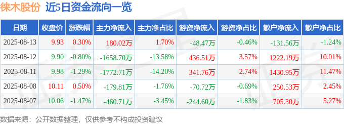 股票行情快报：徕木股份（603633）8月13日主力资金净买入180.02万元