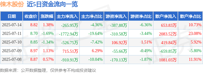 股票行情快报：徕木股份（603633）7月14日主力资金净卖出265.95万元