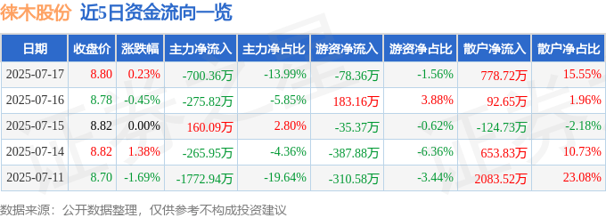 股票行情快报：徕木股份（603633）7月17日主力资金净卖出700.36万元