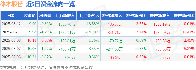 股票行情快报：徕木股份（603633）8月12日主力资金净卖出1658.70万元