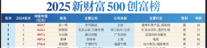 2025新财富500创富榜：钟睒睒落榜首富，蜜雪冰城等茶饮创始人上榜，劲牌、珍酒创始人成地区新首富