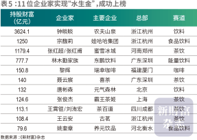 2025新财富500创富榜：钟睒睒落榜首富，蜜雪冰城等茶饮创始人上榜，劲牌、珍酒创始人成地区新首富