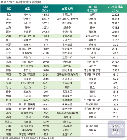 2025新财富500创富榜：钟睒睒落榜首富，蜜雪冰城等茶饮创始人上榜，劲牌、珍酒创始人成地区新首富