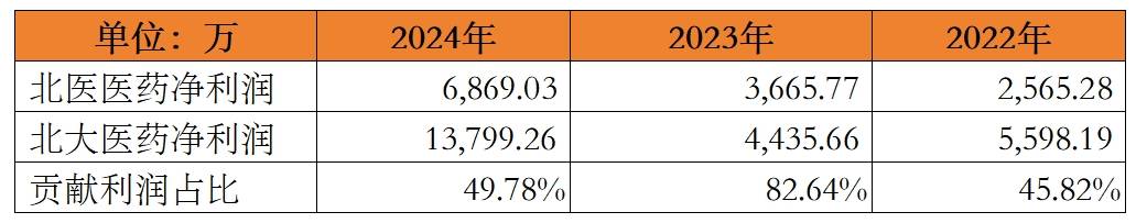 6869万利润蒸发！北大医药核心子公司"失血"10亿，大客户依赖症难解