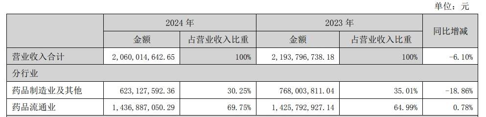 6869万利润蒸发！北大医药核心子公司"失血"10亿，大客户依赖症难解