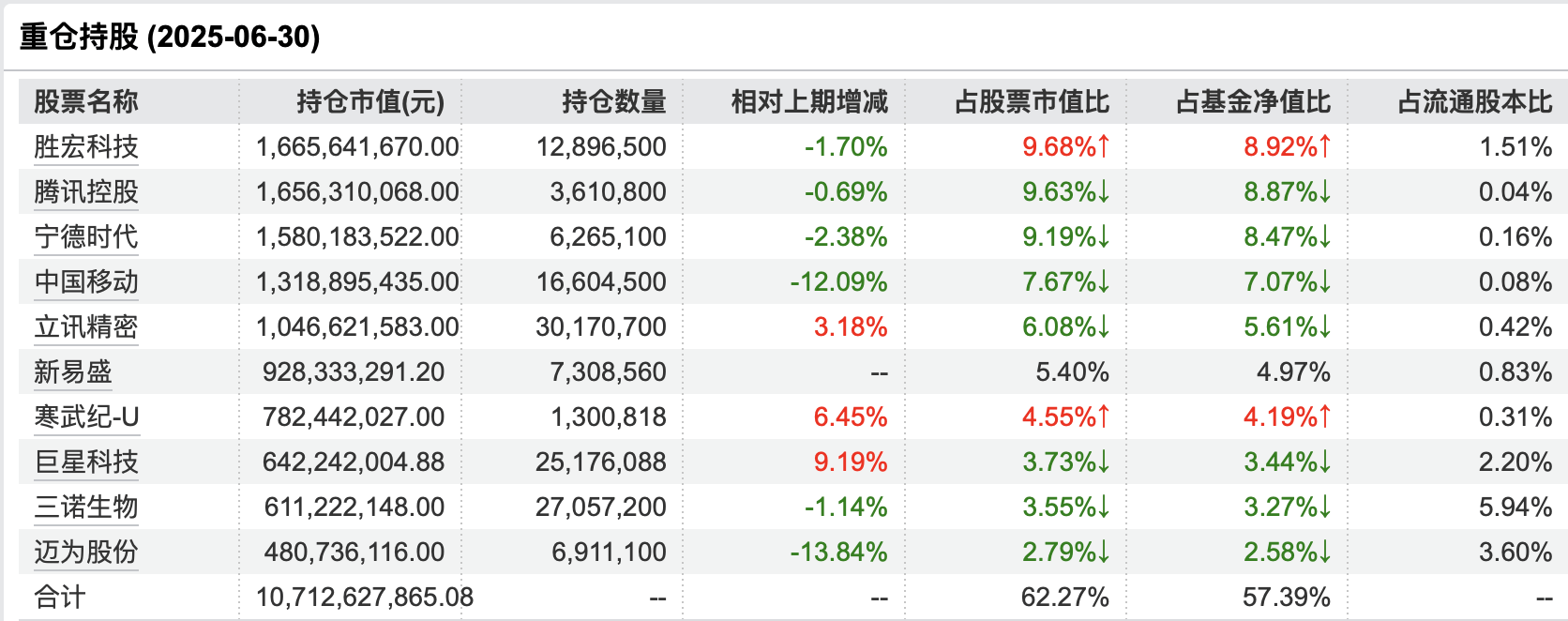 睿远基金二季报：傅鹏博增持寒武纪、首次重仓新易盛，赵枫买入杭州银行
