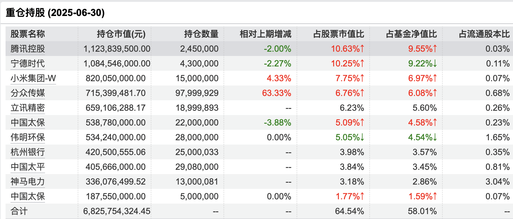 睿远基金二季报：傅鹏博增持寒武纪、首次重仓新易盛，赵枫买入杭州银行