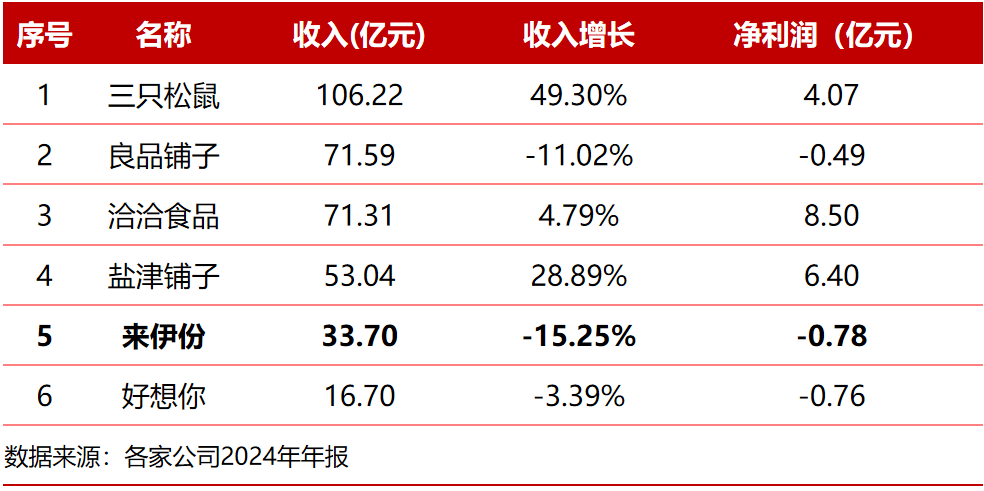 ESG解读｜员工持股两度因业绩受阻，来伊份再度回购欲重启员工持股计划