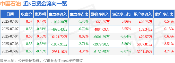 股票行情快报：中国石油（601857）7月8日主力资金净卖出1087.30万元