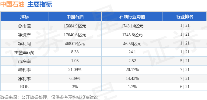 股票行情快报：中国石油（601857）7月8日主力资金净卖出1087.30万元