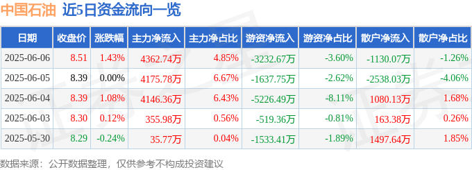 股票行情快报：中国石油（601857）6月6日主力资金净买入4362.74万元