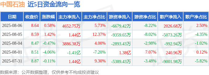 股票行情快报：中国石油（601857）8月6日主力资金净买入4652.75万元