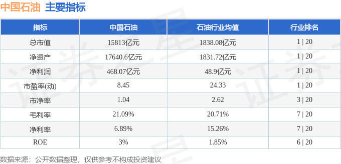股票行情快报：中国石油（601857）8月6日主力资金净买入4652.75万元
