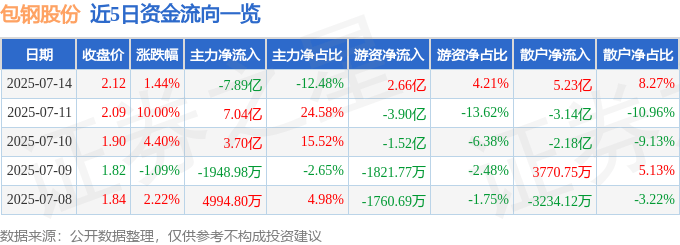 股票行情快报：包钢股份（600010）7月14日主力资金净卖出7.89亿元