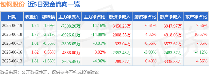 股票行情快报：包钢股份（600010）6月19日主力资金净卖出7398.20万元