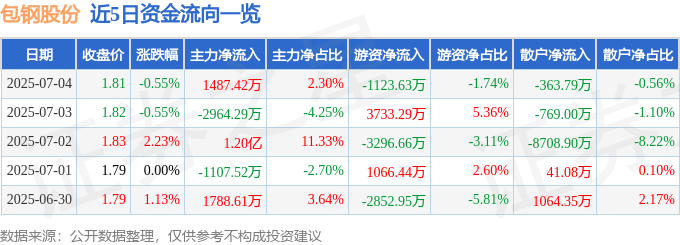 股票行情快报：包钢股份（600010）7月4日主力资金净买入1487.42万元