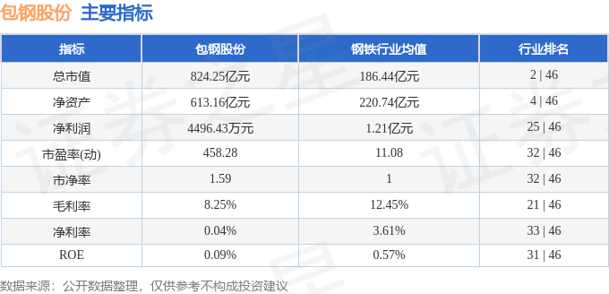 股票行情快报：包钢股份（600010）7月3日主力资金净卖出2964.29万元