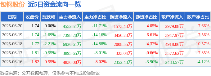 股票行情快报：包钢股份（600010）6月20日主力资金净卖出4552.51万元