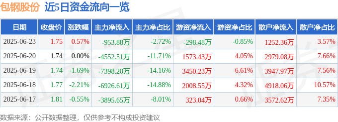 股票行情快报：包钢股份（600010）6月23日主力资金净卖出953.88万元