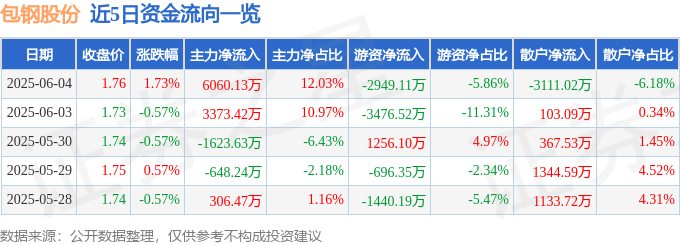 股票行情快报：包钢股份（600010）6月4日主力资金净买入6060.13万元