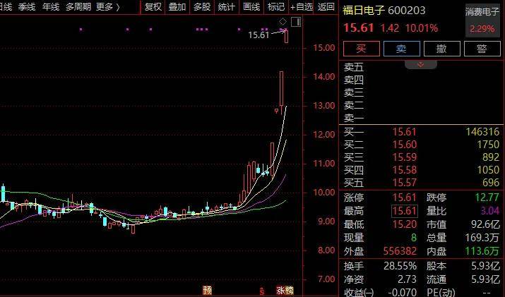 隆盛策略股票杠杆交易直线20%涨停！A股这一赛道，涨停潮