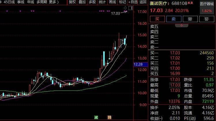 隆盛策略股票杠杆交易直线20%涨停！A股这一赛道，涨停潮