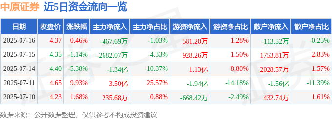 股票行情快报：中原证券（601375）7月16日主力资金净卖出467.69万元