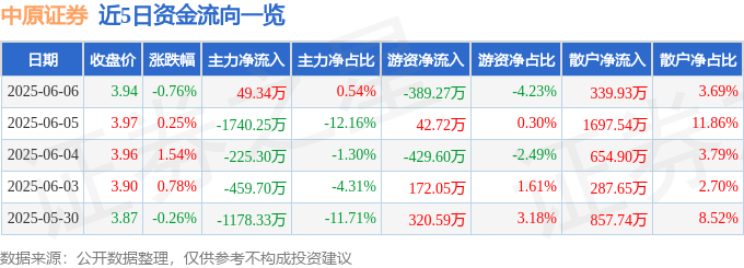股票行情快报：中原证券（601375）6月6日主力资金净买入49.34万元