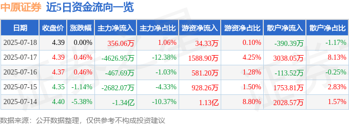股票行情快报：中原证券（601375）7月18日主力资金净买入356.06万元