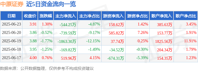 股票行情快报：中原证券（601375）6月23日主力资金净卖出544.25万元
