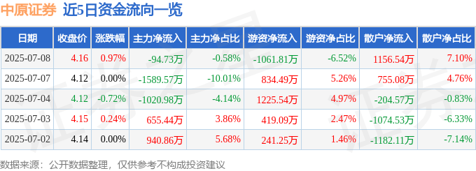 股票行情快报：中原证券（601375）7月8日主力资金净卖出94.73万元