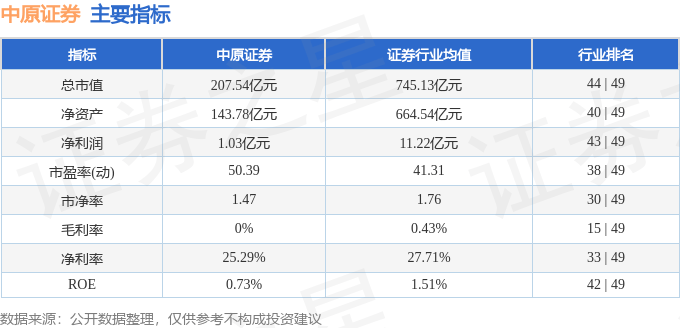 股票行情快报：中原证券（601375）8月11日主力资金净卖出54.50万元