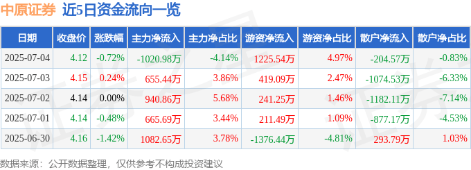 股票行情快报：中原证券（601375）7月4日主力资金净卖出1020.98万元