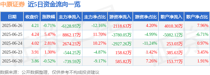 股票行情快报：中原证券（601375）6月26日主力资金净卖出6128.93万元