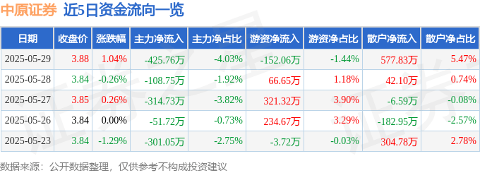 股票行情快报：中原证券（601375）5月29日主力资金净卖出425.76万元