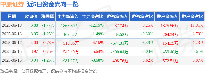 股票行情快报：中原证券（601375）6月19日主力资金净卖出1863.30万元