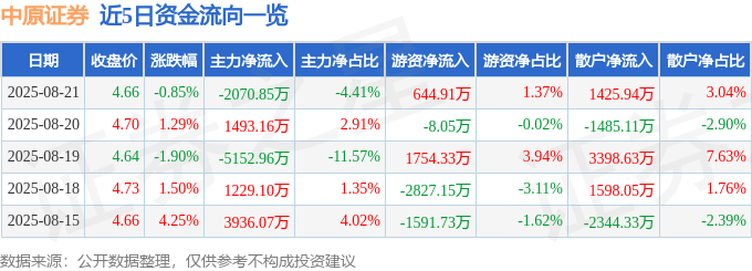 股票行情快报：中原证券（601375）8月21日主力资金净卖出2070.85万元