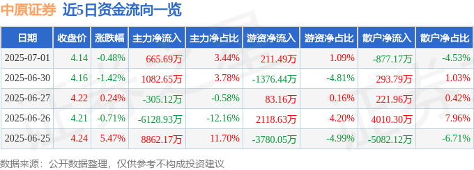 股票行情快报：中原证券（601375）7月1日主力资金净买入665.69万元