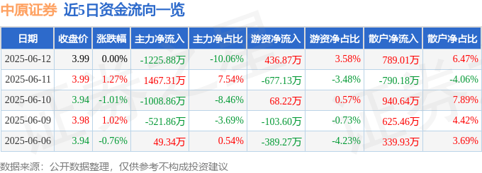 股票行情快报：中原证券（601375）6月12日主力资金净卖出1225.88万元