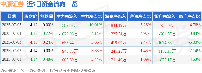 股票行情快报：中原证券（601375）7月7日主力资金净卖出1589.57万元