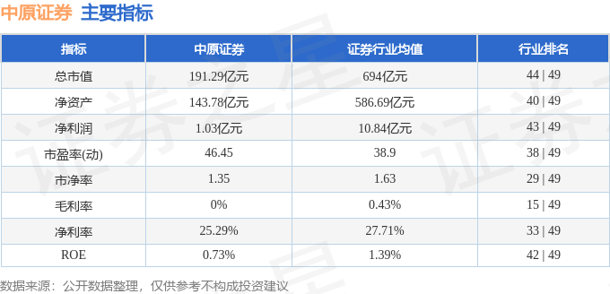 股票行情快报：中原证券（601375）7月7日主力资金净卖出1589.57万元
