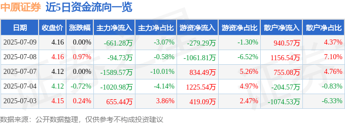 股票行情快报：中原证券（601375）7月9日主力资金净卖出661.28万元