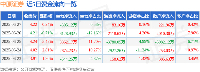 股票行情快报：中原证券（601375）6月27日主力资金净卖出305.12万元
