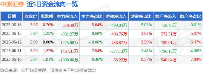 股票行情快报：中原证券（601375）6月16日主力资金净买入549.49万元